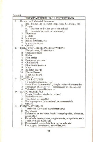 Box 4-5
LIST OF MATERIALS OF INSTRUCTION
A. Human and Material Resources
1. Real Things (as m ocular Inspection, field trips, etc )
2. People
(a) Teacher and other people in school
(b) Resource persons m community.
3. Dioramas
4 . Models
5. Mock-ups
6. Rehcs, art1facts, etc.
7. Maps, globes, etc.
8. Others
B. STILL PICTURES/REPRESENTATIONS
1. Flat pictures, illustratwns
2. Transparencies
3. Slides
4. Film strips
5. Opaque projection
6. Chalkboard
7. Charts and posters
8. Maps
9. Bulletin boards
10. Flannel board
11. Magnetic board
12. Others
C. MOTION PICTURES
1. 16 mm films (commercial)
2. 8 mm films (commercial _ single topic or homemade)
3. Television shows (live)- commercial or educatiOnal
4. Television tapes <Betamax)
D-
. AUDIO MATERIALS
1. People (teacher, students, others)
2. Records or d1scs
3. Tape (reel or cassette)
4. Radio programs (educational or commercial)
5. Others
E. PRINT MATERIALS
1. Textbooks (Core and supplementary)
2. Workbooks
3. Reference or resource books (encyclopedia, almanac,
Atlas, etc.)
4. Periodicals (newspapers, supplements, magazines, etc.)
5. Teacher-made handouts
6. Commercial pamphlets, brochures, ads, etc.
7. Prototypes, documents, microfilm, etc.
94
 