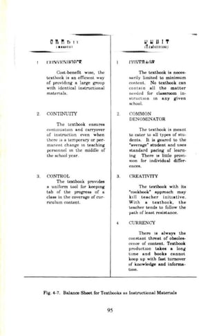 C1!'lt1TI
t A~~III UI
I !IIN Y iml~'tJl"~
Cost-benefit wise, the
texthnok is an efficient way
of provid1ng a large group
w1th identical instructional
mntenals.
2. CONTINUITY
The textbook ensures
contmuat10n and carryover
of instruction even when
there 1s a t.emporary or per-
manent change 10 teaching
perS()nncl 10 the middle of
the school year.
3. CONTROL
The textbook prov1des
a uniform ~ool for keeptng
tab of the progress of a
class in the coverage of cur-
nculum content.
2
3.
lJl.llll 'r
ifti•IIIIIIIIIU,I
The textbook ia necea-
!larily limited to minimum
content. No textbook can
contain all the matter
needed for classroom in-
struction 1n any given
!IChool.
COMMON
DENOMINATOR
The textbook is meant
to cater to all types of stu-
dents. Jt is geared to the
"average" student and uses
standard pacing of learn-
ing There 18 liule proVl·
s1on for individual differ-
ences.
CREATIVITY
The textbook with ita
"cookbook" approach may
k1ll teacher initiative.
With a textbook, the
~cher tends to follow the
path of least resistance.
4 CURRENCY
There 18 always the
constant threat of obeoles-
ccnce of content. Textbook
production takes a long
li me and book• cannot
keep up with fut turnover
of k.nowlodge and informa-
tion.
Fig. 4-7. Balanoo Sheet for Textbooks as lnatructiooal Matenals
95
--
 