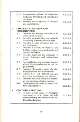 2. 5 Is articulated or linked with books im-
mediately preceding and suceeding in
the senes
2. 6 Provides for integration of concepts
and sk1lls learned
3. CONTENT: COGNITION AND
COMPETENCIES
3. 1 Contains just enough materials to be
taken up for the year
3. 2 Includes matenals that are suitable,
interesting, current and up-to-date
3. 3 Provides a range of learner interests
and preferences
3. 4 Provides a variety of exercises and
drill for reinforcement and mastery of
concepts and skills
3 5 Includes materials for extension of
learner interests and independent
study
3 6 Has vocabulary and language that are
within the comprehensiOn of the tar-
get learners·
3. 7 Contains illustrative materials that
are appropriate and instructional
3. 8 Defines new and difficult concepts
and terms in context or in a glossary
3. 9 Presents new and unfamiliar materi-
als in a cons1stent, logical manner
3.10 Gives instructions that are easy to un-
derstand and follow
4. CONTENT: AFFECTIVE
4. 1 Includes a wide range of Philippine
experiences - rural, urban and sub-
urban; minority and mainstream; tra-
ditional and modern
98
12345
12345
12345
12345
12345
12345
12345
12345
12345
12345
12345
1 2345
12345
 