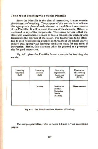 The 8 M's of Teachint vis-a -vis the Plantilla
Since the Plantilla is the plan of instruction, it must contain
the elements of teaching. The purpose of this section is to indicate
the appropriate place of each element in the different components
of the Plantilla. It will be noted that one ofthe elements, Milieu, is
not found in any of the components. The reason for this is that the
classroom environment is more or less a constant in teaching and
transcends the confines of the lesson. The teacher has to be atten-
tive to good housekeeping practice all throughout the school year to
ensure that appropriate learning conditions exist for any form of
instruction. Hence, this is almost taken for granted as a prerequi-
site for good instruction.
Fig. 4-11 gives the Plantilla format vis-a-vis the teaching ele-
ments:
Learniog Learning Learning Evaluation
Objective Content Experienceel of Learning
tLO) (LC) Resources Outcomes
(LE/R) (ELO)
Matter Motivation Meuurement
Method
Materiala
Med.!a
Mastery
Fig. 4-11. The Plantilla and the Elements ofTeaching
For sample plantillas, refer to Boxes 4-6 and 4-7 on succeeding
pages.
107
 