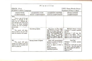 Plantilla
GRADE: First UNIT: Name Words (Noun)
SUBJECT AREA: Language Numbers of Days: 4 days
OBJECTIVE LEARNING CON- LEARNING EXPERI- EVALUATION
COMPONENT TENT COMPONENT ENCE COMPONENT COMPONENT
TPO:
GIVen a Bet of l 0 real
obJects or pictures of ob-
jects, the Gr. 1-Molave pu-
p1is will give the name of at
least 9 of these rorrectly
without the wd of prompt-
ers or cues
EO, Identifying objects Tell story of 'The Little Multiplt CIID~ 5 items
The pupils will iden- Dog Without a Name". The Criterion. 4 rorrect a.rutwen
tuy at least 4 out of 5 ob- 1dea is to show that ever- outof5
body and everythi~ has a
jects the teacher will name. name. G1ve examp ee of ob- DirectiOns: I will say the
}jets and the1r names. name of an object. Put a
ake pupils repeat the
names of ob;ect.a and Btu- check on the picture of that
~~will p01nt to these ob- object in your aJlllwer sheet.
EO, Saymg names of objects Start with pronunciation OrGL Test
The pup1l will give eeeSlon on names of obJ~· Criterion: 4 rorrect answer
names of at least 4 out of 5 Pattern: This is a _ _ 1 outof5
objects that the teacher will Pomt to object or show a Directions: I will call on each
show or point at. picture. one of you. Say the name of
Group recitation the object. using the pattern.
Individual practice What is this?
That is a
 