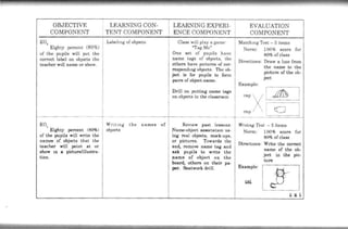 LEARNING CON-
OBJECTIVE
COMPONENT I TENT COMPONENT
EO, l Labchng ofobJects
Eighty percent (80%) I
of the pupils will put the
correct label on objects the
teacher will name or show.
EO,
Eighty percent (80%)
of the pupils will write the
names of objects that Lhe
teacher will point at or
show tn a picture/illustra-
tion.
I
I WnL1ng the names of
obJectll
I
LEARNING EXPERI-
ENCE COMPONENT
Class w11l play a game·
"'''ag Me•
One set of pupils have
name tags of objects, the I
others have p1ctures of cor-
responding objeCts. The ob-
ject is for pupils to form
paU'S of object-name.
Drill on putting name tags
on ob)Ccts in the classroom
ReVlew pa11t lessons:
Name~bject ali80Clatlon us-
ing real objects, mock-ups,
or pictures. Towards the
end, remove name tag and
ask pupils to write the
name of object on the
board, others on their pa-
per. Seatwork drill.
EVALUATION
COMPONENT
Mat.ch1ng Test- 5 items
Norm: 100% score for
80% ofclass
Directions: Draw a hoe from
the name to the
picture of the ob-
ject
Example:
'"PV ~ :!!& I
cup ·~ ~
Wntmg Ttsl - 5 items
Norm: 100% score for
80% ofclass
DirectiOOB:
Example:
w
Write the correct
name of the ob-
ject in the pic-
ture
[LJ
'A 1
 