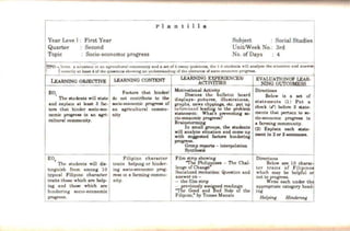 IYear Level : First Year
P 1 a n t 1 1 a
Quarter : Second
Topic : Socio-econom1c progress
LEARNING OBJECTIVE
EO,
The llt.udenta will state
and e.xplaln at least a fac-
t.ora that hinder eocio«X~­
oomic p~ in an agri-
eult.ural community.
EO,
The llt.udcnta will die-
tlnguish from among 10
1
typ1cal Filipmo character
traits th08o which are help-
ing and tho!IC which are
h10dcring socio-economic
progress.
LEARNING CONTENT
Factars that hinder/
do not contribute t.o the
eocio-«<nomic progreaa of
an agricultural commu-
nity
Filipino character
traJta helpmg or hinder-
ing SOClO-«<OOIIllC prog·
ress 10 a fanning commu-
nity.
Subject : Social StudiesI
Unit/Week No.: 3rd
No. ofDays : 4
J...r;AH.N.I.NV .r;AY.r;tU,.t;l'l,;.r;::;.< IEVALUATIONOF LEAR- I
ACTIVITIES N1NG OUJ'COMESS
Motivational Activity
Discuu the bulletm board
display&- p1ctu rea, llluatrat1ona,
graphs, news clippings, et.c. put up
beforehand lea~ t.o the problem
etatemeot: What a prevenllng IO·
cio-«<AOmX progreee?
Brainat.orming
In small groupe, the llt.udenta
will analyze situatiOn and come up
with suggested facton hmdering
propllll.
Group repol'U - interpolation
Syntheeia
Directions
Below is a set of
statements (1 ) Put a
check (./) before 3 !!late-
menta that pertam t.o 10-
cio«X~noiillc progress in
a farming commuruty.
(2) ExplaJo each llt.ate-
ment in 2 or 3 sentences.
Film llt.np ahowinJ IDirectiOns
'"I'he Ptuhppulee - The Chat- Below are 10 charac1
lcnge of Change ter tra1ts of Fihpmos
SocJahzed reatation: Quellt.ion and wruch may be helpful 0~
answer on- not t.o progress.
- the film stnp Wnte each under th
- previously aSBigned roadmgs: appropnate category head
'"I'hc Good and Bad S1de of the iog
F11ipmo," by Tomas Manalo Helping Hiruknng
 