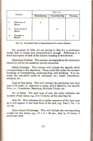 Skill•
Content
Remembering Comprehending Th.i.nkmg
l. Defirution of X
Matter
2. Three forma of X
Matter
3. Changes in X
Malter
Fig 5-2. Simplified Table of Speci&ation.t for a test in Science
For purpose of CDS, we are giving in Box 5-1 a prototypic
model that is simple but comprehensive enough. Following is a
brief description of each ofthe column heading in this format:
ObjectivesI Content. This portion corresponds to the minimum
obJectives set for the academic period concerned.
SkillsIConcepts. This column will include the specific skills
corresponding to the objectives. These could fall under the broader
headings of remembering, understanding, and thinking. If so de-
sired, the sub-skills could be indicated, viz., recall, translation,
analysis, etc.
Type of Test Items. This will indicate the particular test item
type to be used, i.e., objective or essay, and if objective, the specific
fonn, i.e., Completion, Matching, Multiple Choice, etc.
No. of Items. For each type of test, the entry indicates the
number of test items, e.g., 5 or 10 items, as the case may be.
Item No. This indicates the number sequence of the item type
as it will appear in the final form of the test, e.g., Test I, No. 1 to
10, etc.
Score CountIPercentage. This will include the corresponding
weight for the items, e.g., 10 x 2 = 20 pts., that is, 10 items, 2
points per item.
121
 