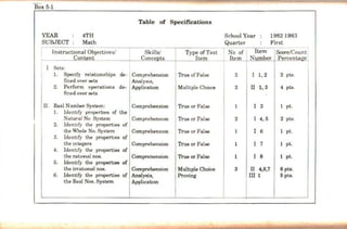 Box 5-l
Table of Specifications
YEAR
SUBJECT
4TH
Math
1 Instructional ObJectives/
Content
Skills/
Conce
II.
Sets:
l. Spec1fy relationships
fined over sets
2. Perform operations
fined over sets
Real Number System:
de- I Comprehension
Analysts,
de- IApplication
IComprehension
1. Identify properties of the
Natural No System 1Comprehenston
ldenttfy the properties of I
2.
the Whole No. System , ComprehensiOn
3. Identify the properttes of
the mt.egers IComprehension
4. Identify the properties of
the rat1onal nos. IComprehension
5. Identify the propert1es of
the irrational nos. Comprehension
6. Identify the properties of Analysis,
the Real Nos. System Apphcabon
Type ofTest
Item
True ofFalse
Multiple Ch01ce
ITrue or False
I True or False
I True or False
I True or False
I True or False
IMultiple Choice
Proving
School Year : 1982-1983
Quarter First
No of Item IScore/Count
Item . Number Per~entage
I I 1, 2
I
2 2 pts.
2 I II 1, 3 4 pts.
1 I I 3 1 pt.
2 I I 4,5 2 pts.
1 I I 6 1 pt.
1 I I 7 1 pt.
1 I I 8 1 pt.
3 I II 4,6,7 6 pts.
Illl 5 pts.
 