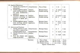 III. Algebraic Expressions:
1. Identify the properties of Comprehension
polynomials
2. Simplify algebraic expres- Analysis,
sions involving polynomi- Application
als under fundamental
operations
3. Transfonn algebraic ex- AnalySis,
pressions according to Application
patterns of special ~
ducts
4. Simplify algebraic expres- Analysis
sions involving rational Application
exponents and radlcals
I rv Relations and Fui1CtU>n.B:
1. Identify relabons as sub- Comprehension
sets of R2 in terms of the
cartesian product A x b Comprehension
2. Identify a function from a Analy81s
relation
3. Find the domain and AnalySJs,
range ofa function Application
Summary:
True or False 1
I 1
0 ~
Multtple Choice 3 II 2,9,1
Problem Solving 1 III 2
I
Multiple Choice 3 ll 8,16,1l
Problem Solving 1 Ill 3
Multiple Choice 4 II 10,11,
Problem Solving 1 13,15 1
111 4
~ I !
Mulbple Choice 1 II 5
Multiple Choice 1 II 14,19
2 II 17,20
Multiple Choice
I. True or False - 10 nos. x 1 pt. -
II. Multiple Choice - 20 nos. x 2 pts. -
III. Problem Solving - 4 nos. x 5 pts. -
Highest Possible Score
1
6
5
6
5
8
5
2
4
4
pt.
pts.
pts.
pts.
pts.
pts.
pts.
pts.
pts.
pts.
10 pts.
40 pts.
20 pt!:_
70 pts.
 