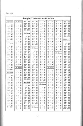 Box 5-2
Sample Transmutation Table
I 0 ltei1UI 26 ltem.8 26- 88 26 - 76 1 - 60 43 - 74 62 - 84 80 - 92
26- 90 27 - 77 4 - 61 46- 76 63- 86 81 - 93
1- 60 1- 60 27- 92 28 - 79 7 - 62 46- 76 64- 86 82 - 94
2 - 63 2 - 60 28 - 96 29 - 81 10- 63 47 - 77 66- 87 83 - 96
3 - 66 3 - 61 29 - 98 30 - 83 13 - 64 48- 78 66- 88 85 - 96
4 - 69 4- 62 30-100 31 - 84 17 - 66 49 - 79 67 - 89 86 - 97
6 - 72 6- 63 32 - 86 19 - 66 50 - 80 68- 90 87 - 98
6 - 76 6- 64 35ltems 33- 89 22 - 67 51- 81 70 - 91 88 - 98
7 - 79 7- 66 34 - 90 25 - 68 52 - 82 71- 92 89 - 99
8- 86 8- 66 1- 60 35- 91 28 - 69 63- 83 72 - 93 90 - 100
9 - 93 9- 67 2- 61 36 - 93 30 - 70 54- 84 73- 94
10 - 100 10- 68 3- 62 37 - 96 31 - 71 65 - 86 74 - 96 I00 ltenw
11- 69 6- 63 38 - 97 33 - 72 56 - 86 75 - 96
15lt.eme 12- 70 8- 64 39 - 98 36 - 73 67- 87 76 - 97 1 - 60
13- 71 10- 66 .0 - 100 37 - 74 58 - 88 77 - 97 6 - 61
1- 60 14- 72 12- 66 39- 76 69- 89 78 - 98 10 - 62
2- 61 16- 74 13- 67 50 ltema .0- 76 60- 90 79 - 99 16 - 6:l
3- 62 16 - 75 16 - 68 41 - 78 61 - 91 80 - 100 20 - 64
4 - 63 17- 78 18- 70 1 - 60 42 - 79 62- 92 25 - 65
6 - 64 18- 60 19- 71 3 - 61 43 - 80 63- 93 90 ltemJI 30 - 66
6 - 66 19 - 83 20- 72 6 - 62 44 - 81 64 - 94 36 - 67
7 - 68 20- 66 21- 73 7 - 63 46- 82 65- 96 1 - 60 .0 - 68
8 - 70 21- 89 22- 74 9 - 64 46 - 64 66 - 96 2 - 61 46 - 69
9 - 73 22- 92 23- 76 11 - 66 47- 85 67- 97 9 - 62 50 - 70
10- 76 23 - 92 24 - 78 13 - 66 48 - 86 68 - 98 13 - 63 63 - 7l
11- 81 24- 97 26- 80 16 - 67 49 - 87 69- 99 18 - 64 66 - 72
12 - 85 26 -100 26- 82 19 - 68 50 - 88 70 -100 22 - 66 69 - 73
13 - 90 27- 64 22 - 69 61 - 89 27 - 66 62 - 74
14 - 96 30 Items 28- 86 25 - 70 52- 90 80 lte!NI 31 - 67 66 - 76
16 - 100 29- 88 26 - 71 63- 92 36 - 68 66 - 76
1 - 60 30- 90 27 - 72 64 - 93 1- 60 .0 - 69 67 - 77
20 Hem~~ 2 - 60 31- 92 28 - 73 66 - 94 4 - 61 46 - 70 68 - 78
3 - 60 32- 94 30 - 74 66 - 96 8 - 62 47 - 7l 70 - 79
1- 60 4- 60 33- 96 31 - 76 67- 96 12- 63 50 - 72 71 - 80
2 - 61 6- 61 34- 98 33 - 78 58 - 97 16- 64 63 - 73 73 - 81
3 - 62 6 - 62 36-100 36 - 79 69 - 98 20 - 66 66 - 74 74 - 82
4 - 63 7- 63 36 - 80 60 - 100 24 - 66 68 - 76 76 - 83
6- 64 8 - 64 .0 lte!NI 37 - 82 28 - 67 69 - 76 77 - 64
6 - 66 9 - 66 38 - 83 llll&.ellll 32 - 68 60 - 77 78 - 85
7 - 66 10- 66 1- 60 39- 85 36- 69 62 - 78 80 - 86
8- 67 11 - 67 2- 61 .0 - 86 1 - 60 40 - 70 63 - 79 81 - 87
9- 68 12 - 68 4- 62 41 - 87 3 - 61 42- 71 64 - 80 83 - 88
10 - 70 13- 68 6- 63 ~ - 89 7- 62 44- 72 66 - 81 64 - 89
II - 72 14 - 69 8- 64 43 - 90 10- 63 46 - 73 66 - 81 85 - 90
12 - 74 16- 70 10- 66 44 - 92 14 - 64 48- 74 67- 82 87 - 91
13 - 76 16 - 71 12- 66 46 - 93 17 - 66 61 - 76 68 - 83 88 - 92
14 - 79 17 - 72 14- 67 46 - 94 21 - 66 62- 76 69 - 64 89 - 93
16- 82 18 - 74 16- 68 47 - 96 24 - 67 64- 77 71 - 85 91 - 94
16- 86 19 - 75 18- 69 48 - 97 28 - 68 65- 78 72 - 86 93 - 96
17- 89 20 - 76 20- 70 49 - 98 31 - 69 66- 79 73 - 87 94 - 96
18- 93 21 - 79 21 - 71 50 - 100 35 - 70 57 - 80 74 - 88 96 - 97
19 - 96 22 - 81 22- 72 37 - 71 58- 81 76 - 89 97 - 98
20 - 100 23 - 83 24- 73 60 Items 39 - 73 59- 82 77 - 90 98 - 99
24- 85 26- 75 41- 73 60- 83 78- 91 100- 100
141
 
