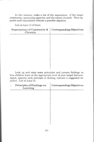 In like manner, make a list of the expectation ·. of the larger
community, sponsoring agencies, and the school clientele. Then op-
posite each expectation indicate a possible objective.
List at least 10 of these.
Expectations of Community & Corresponding Objectives
Clientele
Look up and state some principles and current findings on
how children learn at the appropriate level of your target learners.
Again, opposite each principle or finding, indicate a suggested ob-
jective. List at least 10.
Principles of/Findings on
Learning
161
CoJTesponding Objectives
 