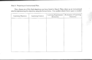 Step 3: Preparing an Instructional Plan .
Now, choose one of the final obJectives you have listed in Step 2. Then, draw up an instructional
plan for implementing this objective, using the format below. Use another sheet if more space is needed
Learning Objecttve Learnmg Content
Learning Experiences/ Evaluation of Learning
Resources Outcomes
 