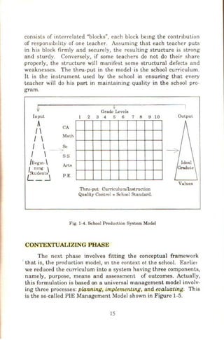 consists of interrelated "blocks", each block bemg the contnbution
of respons1bd1Ly of one teacher. Assuming that each teacher puts
in his block firmly and securely, the resulting structure is strong
and sturdy. Conversely, if some teachers do not do their share
properly, the structure will manifest some structural defects and
weaknesses. The thru-put in the model is the school curriculum.
It is the instrument used by the school in ensuring that every
teacher will do his part in maintaining quality in the school pro-
gram.
,f""
Input
A
1
I 
I 
I 
/Begin-
/ omg 
audents
L _ _j
CA
Mnth
Sc
-ss
Arts
P.E
"'·
Grade Levels
1 2 3 4 5 6 7 8 9 10
Thru-put Curriculu mllnstruction
Quality Control =School Standard.
Fig. 1-4. School Production System Model
CONTEXTUALIZING PHASE
Output
Ideal
Gradute
Values
The next phase involves fitting the conceptual framework
' that is, the production model, m the context ot the school. Earliel
we reduced the curriculum into a system having three components,
namely, purpose, means and assessment of outcomes. Actually,
this formulation is based on a universal management model involv-
ing three processes: planning, implementmg, and evaluating. This
is the so-called PIE Management Model shown in Figure 1-5.
15
 