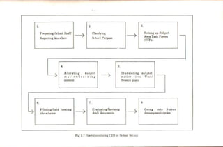 1. 2 3.
Preparing School StalTI
-----7
Clanfymg
-----7
Settmg up SubJect
--
Acquiring knowhow &-h(Wll Purpose Area Task Forces
(STFs)
4. 6.
Allocating subJect
-----7
Translating subJect
matter/learn1ng matter into Un1t/
content Sesston plana
6. 7. 8
Piloting/field test1og
-----7
Evaluating/Revising
-----7 Go10g IDtO 3-year
the scheme draft documents development cycles
Fig 1-7 Operol10nahzing CDS 10 School ~l-up
 