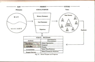 (
PAST PRESENT FUTURE - - - -
Philoeopby SCHOOL PURPOSE Vision
Miaioo Statement
'.
Goal Statement 7
Objectives Feedback
t
SCHOOL PROGRAMS
Fig. 2-1 . School Purpoae and Programs
 