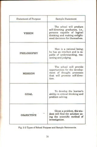 Statement of Purpose
VISION
PHIT..OSOPHY
MISSION
GOAL
OBJECTIVE
Sample Statement
The school will produce
self-directing graduates, i.e.,
persons capable of logical
thinking and making enlight-
ened decisions for themselves.
Man is a rational being;
he has an intellect and is ca-
pable of understanding, rea-
soning and judging.
The school will provide
opportunities for the develop-
ment of thought processes
that will promote self-direc-
tion.
To develop the Ieamer's
ability in critical thinking and
problem solving.
Given a problem, t}~·stu­
dent will find thP. solution us-
ing the scientific method of
investigation.
Fig. 2-2 Types of School Purpose and Sample Statements.
31
 
