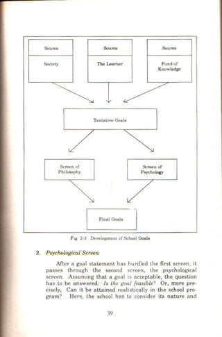 Source
SoCiety
Screen of
Phtlosophy
Source
The Learner
Tentative Goals
Final Goals
Source
Fund of
Knowledge
Screen of
PsychoJocy
Ftg 2-3 Development of School Goals
2. Psychological Screen
After a goal statement has hurdled the first screen, it
passes through the second screen, the psychological
screen. Assuming that a goal is acceptable, the question
has to be answered: Is the goal feasible? Or, more pre-
cisely, Can it be attained realistically in the school pro-
gram? Here, the school has to consider its nature and
39
 