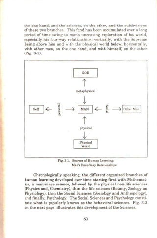 the one hand, anrl the sciences, on the other, and the subdivisions
of these two branches. 'fhis fund has been accumulated over a long
period of time owing to man's unceasing exploration of hts world,
especially his four-way relationship<;: vertically, Wlth the Supreme
Being above him and with the physical world below; horizonLally,
with other men, on the one hand, and with himself, on the other
(Fig. 3-1).
GOD
i
metaphysical
t
--4 IMAN I~ [ - 4 10thcrM:]
i
physical
Physical
World
Fig. 3-1. Sources of Human Learning:
MaD's Four-Way Relalionahtpe
Chronologically speaking, the different organized branches of
human learning developed over time starting first with Mathemat-
ics, a man-made science, followed by the physical non-life sciences
(Physics and, Chemistry), then the life sciences (Botany, Zoology an
Physiology), then the Social Sciences (Sociology and Anthropology),
and finally, Psychology. The Social Sciences and Psychology consti-
tute what is popularly known as the behavioral sciences. Fig. 3-2
on the next page illustrates this development of the Sciences.
60
 