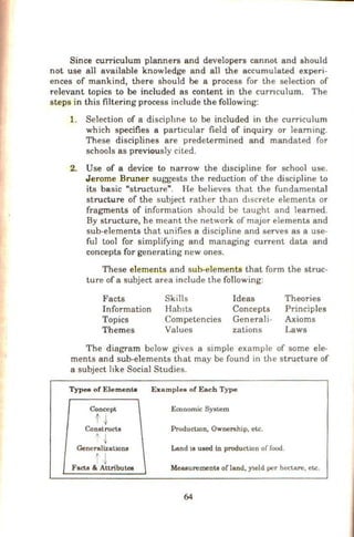 Since curriculum planners and developers cannot and should
not use all available knowledge and all the accumulated experi-
ences of mankind, there should be a process for the selection of
relevant topics to be included as content in the curnculum. The
steps in this filtering process include the following:
1. Selection of a discipline to be included in the curriculum
which specifies a part1cular field of inquiry or learning.
These disciplines are predetermined and mandated for
schools as previously cited.
2. Use of a device to narrow the dtscipline for school use.
Jerome Bruner suggests the reduction of the discipline to
its basic "structure". He believes that the fundamental
structure of the subject rather than d1screte elements or
fragments of information should be taught and learned.
By structure, he meant the network of major elements and
sub-elements that unifies a discipline and serves as a use-
ful tool for simplifying and managing current data and
concepts for generating new ones.
These elements and sub-elements that form the struc-
ture of a subject area include the fol1owing:
Facts
Information
Topics
Themes
Skills
Hab1ts
Competencies
Values
Ideas
Concepts
Generali-
zations
Theories
Principles
Axioms
Laws
The diagram below gives a simple example of some ele-
ments and sub-elements that may be found in the structure of
a subject hke Social Studies.
Types of Elements Examples of Each Type
Concept Economic System
t J
Constructs Producllon, Ownership, etc.
t ~
Generalizations Land 18 used in production of food.
1J
Fact.e & Attributes Measurements ofland, )'leld per hectare, etc.
64
 