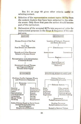 Box 3-1 on page 68 gives other criteria useful in
selecting content.
4. Selection of the representative content topics (RCTs) from
the content clusters that have been subjected to the crite-
ria screen. Only those that pass the screen should become
part of the curriculum.
5. Delineation of the accepted RCTs into sequent1al order for
instructional purposes in the Scope & Sequence of the sub-
·ect area.
HISTORY
Human Evcnt.s of the Past
Tune Gap
Past Events not observable
I
Records and Other Remain.B
Related lo Human Events
Rcconetraction a.nd interpretation
of Selected Events
I
Structured Around Themes
and Organized Withtn
Penods Areas Topics
ECONOMlCS
Problem: Conf11ct between Wants
and Productive Resoura!s
IEconom1c~
I System I
Scarcity Production
D1vision of Consumption
Labor DLstributlO
n
Spcciallzatioo Supply
Interdependence Demand
Investment I Savmg
Mooer Credit Income
Bank:tng Employment
Public Policies Based on Social Goals
Growth/Stability/Secunty
Equity/Freedom
Employment/Efficiency
66
GEOGRAPHY
Location of Cultural, Phystcal,
and Biotic Elements
I
l Distnbut1
ons I
AsSOClllLOOB l otentctlOn!l
LRegions I
l
Spatiai/Rt'gtonol
Cultu ral/Phys1cal
Hllltoncal
POLITfCAL SCTE!'CE AND LAW
Political Behav1or
~ Culturc!Role/Cootrol ~
I IPoli'""'ls,...m I I
State Due proce<>s
Power Public policy
Authonty Social control
Influence Interest groups
Legtltmacy Decision mak1ng
I I
Government
Tasks/Procesacs/Sctvices
Btnding Dcctstons
Rules/Constttution/Laws
Rooted in Societal Values
 