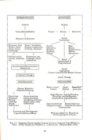 ANTHROPOLOGY
Culture
I
Values/Beliefs/Habits
I
Patterns of Behavior
Economic· food
shelter. other
ne<•ds, want<;,
technology
/
Soc1al: household.
k1nsh1p, commumty,
territory, structure

Pohlical social Expressive: art,
control. authority, language, ntual,
Iaw cercmomes
IAcculluraton/Enculturatlon I
Adaptation
Cultural Change I
PSYCHOLOGY
Human Behavior
Ind!.viduals/Groups
Perceiving
Thinkmg
Feehng
Creatmg
Actmg
D10"erenccs
I
I
Group functions
Group processes
Intergroup relations
Soc1al needs, roles
DiO"erences
Learnmg and Development
Cognltlve/AO"ectJve/Motor
SOCIOLOGY
Society
I
Values I Norms Structure
Family
Education
Religion
Busmess
Others
Soc1al
Interaction
----
Role
Status
ExpectatiOns
Norms
Sancotions
~ /
Soc1al
Instttutional &
OrganizatiOns
Social
Aggre~ntcs
Classes Commumt1es Ethnic Groups
Social Change
PHILOSOPHY
l
What 1s true? Good?
Eth1cal
Values
I
Beautiful?
principles
Rtght/Human dignity/Freedom
Duty/Free socJely/Equnhty
Loyalty/Free inqu1ry/JustJce
I
Openmindedness Responstbleness
CooperatiVeness Concern for others
Creattveoess
I
Mak1ng Judgments Reasomng
Dctcctmg lo~rcal fallac1es
Ftg. 3-4 Sug~csted Soc1al ~tudies Concept Clusters (Adapted from Mlchachs,
John. Socwl Stud1es {or Children m a Democracy Prentice-Hall, 1978)
67
 