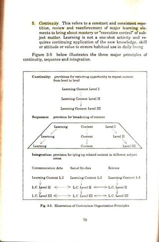 5. Continuity. This refers to a constant and consistent repe-
tition, review and reenforcement of major learning ele-
ments to bring about mastery or "executive control" of sub-
ject matter. Learning is not a one-shot activity and re-
qujres continuing application of the new knowledge, skill
or attitude or value to ensure habitual use in daily liv1ng
Figure 3-5 below illustrates the three major principles of
continutiy, sequence and integration.
Continuity: provisions for recumng opportunity to repeal content
from level to level
Learning Content Level I
I
Lea.rning ConLent Level II
t
Learning Content Level III
Sequen ce: provision for broadening of content
Learnwg Content Levell
/
I
'
'
_
,
Content Level II
J ~
Content Level III
Inte£ration: provision for tying up related content in dtffcrent subJect
areas
Commumcat1on Arts Soc1al Studies Science
Learning Content L-1
~ i
Learning Content L-1
t
Learning Content L-1
L.C Levclll -<E----7 L.C. Level II ~(:,...----=:>;,. L.C. Level II
t l ~
L.C. Level UI E<---'>
"!> L.C Level III < '3> L C. Level III
Fig. 3-5. IUustrat•on of Cumculum Organization Pnnciplcs
70
 