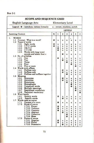 Box 3-1
SCOPE AND SEQUENCE GRID
English Language Arts Elementary Level
Legend: @ - introduce, initiate formally x - reVlew, reinforce, enrich
LEVELS
Learning Coowot K 1 2 3 4 5 6
1. WORDS
'
1.1 Concept: What is a word? @ X X X X X X
1.2 Types of words
1 2.1 S"ht words @ X X X X X X
1 2.2 C- -C words @ X X X X X X
1.2.3 CBl-V-C @ X X X X X
1.2.4 C-V-CBl @ X X X X X
1.25 Words with long vowel
sounds and'stlent final e @ X X X X
1.3 No. of syllables
1.31 One @ X X X X X
1.3.2 Two @ X X X X
1.3.3 Three
• X X X
1.3.4 Four @ X X
1.3.5 Five or more @ X
1.4 Words w1th affixes
1.4.1 Prefixes only @ X X X X
1.4.2 Su!11xee only @ X X X X
1.4.3 Prerl.ll:ee and suf!bes together @ X X X
1.5 Meanmg
1.5.1 Synonyms @ X X X lt
1.5.2 Antonyms @ X X X ll
1.5.3 Homonyms @ X ll X
1.5.4 Homographs (t X X
1.5.5 Compound words @ X X
1.5.6 Multiple meanings @ X
1.5.7 Specialized vocabulary @ X
1.5.8 Technical vocabulary @
1.6 Word family
1.6.1 Generic words @ X X X X X
1.62 Specific words @ X X X X
1.7 Words used as nouns
1 7 1 Concept of a noun
• X X X X l[
1.7.2 Kinds of nouns
1.7.2.1 Proper
• X X X X X
1.7 2.2 Common
• X X X X X
1 7.2.3 Concrete
• X X X X X
1.7.2.4 Abstract @ X X X X
1.7.2.5 Collective @ X X X
1.7.2.6 Mass @ X X X
1.7.3 Forms of nouns
1.7.3.1 Singular @ X X X X X
1.7.3.2 Plural @ X X lt X X
1.7.3.3 Possessive
• X X X X
73
 
