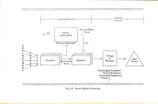 I Learn1ng Process
<:
No MIND
1nt.ellcct/W1ll
Yes
Learrung
Out.come
~ "P•n•>oja
lMeaning?"
i~- 'V
0~ r _r - r
~~S
) Sltmulus >
E
6
.,.,.a;v• R""""'" >
Change
in
Behavior
l
N Route _ 1
T
_j
Knowlerfrpoee(ul
Slall Permanent
Alt1tud Progressive
Values
Fig. 4-3. Generic Model orLeamtng
/
 