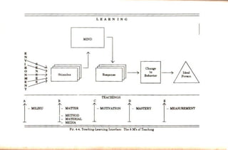 E
N
v
~~
0 N~
N 8 )
M~
E 8
N
T
A
r-M=o
MIND
J
B
B
~- MATI'ER
I_METHOD
1- MATERIAL
- MEDIA
LEARNIN G
Responee
TEACHINGS
c
I-MOTIVATION
D
r-
/
Change
in
Behavior
MASTERY
Ftr. 4-4. Teaching-Learning Interface: The 8 M's of Teaclung
'-
/
E
r- ~~~
 