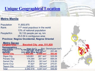 Unique Geographical Location
Metro Manila
Population 11,855,975
Rank: 11th most populous in the world
13% of national population
People/Km 18,133 people per sq. km
25.5 M in contiguous area
Metro Davao
(2010 NSO Census Area (km²) Pop. Density(per km²)
Carmen 69,199 275.16 km² 251.48
Davao City 1,449,296 2,444 km² 593.00
Digos City 149,891 287 km² 522.09
Panabo City 174,364 251 km² 694.04
Samal City 95,874 301 km² 318.20
Santa Cruz 77,827 287 km² 270.61
Tagum City 242,801 195 km² 245.00
Total 2,262,518 4,041 km² 559.83
Province: Negros Occidental, Negros Oriental
Largest City: Bacolod City pop. 511,820
Demographics
Population 4,194,525 (as of 2010)
Density 315 /km2 (816 /sq mi)
 