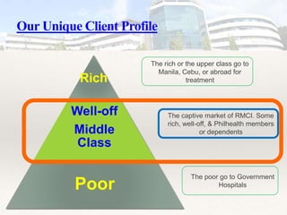 Our Unique Client Profile
Rich
Well-off
Middle
Class
Poor
The poor go to Government
Hospitals
The rich or the upper class go to
Manila, Cebu, or abroad for
treatment
The captive market of RMCI. Some
rich, well-off, & Philhealth members
or dependents
 