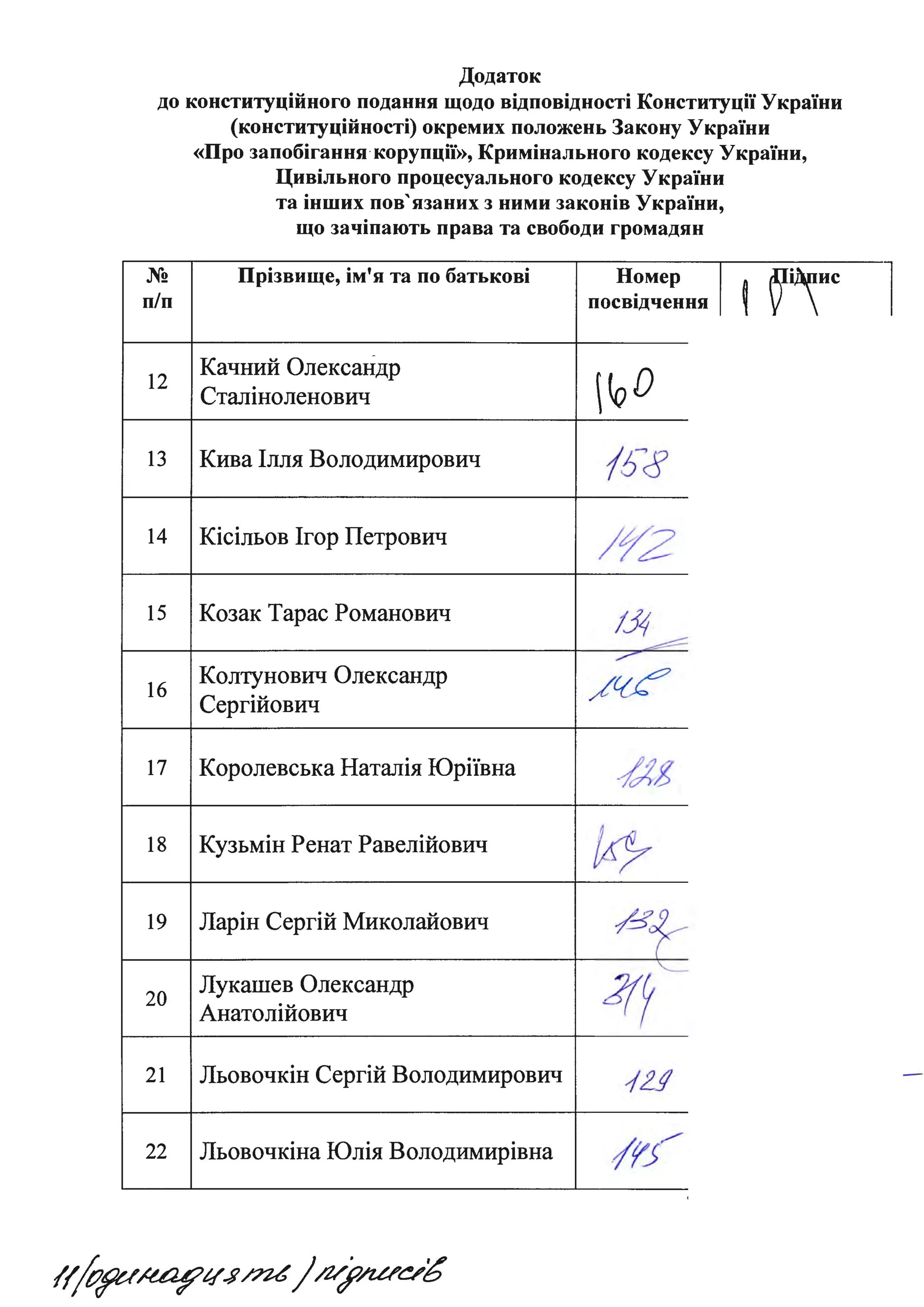 Додаток
до конституційного подання щодо відповідності Конституції України
(конституційності) окремих положень Закону України
№
п/п
12
13
14
15
16
17
18
19
20
21
22
«Про запобігання · корупції», Кримінального кодексу України,
Цивільного процесуального кодексу України
та інших пов'язаних з ними законів України,
що зачіпають права та свободи громадян
Прізвище, ім'я та по батькові Номер
~ ~~непосвідчення
Качний Олександр
(oDСталіноленович
Кива Ілля Володимирович
/6~
Кісільов Ігор Петрович
lf'2
Козак Тарас Романович
131..--:---
--Колтунович Олександр
/({е
Сергійович
Королевська Наталія Юріївна
-kht
Кузьмін Ренат Равелійович
~
Ларін Сергій Миколайович
/::sf-
Лукашев Олександр
2ff'-Анатолійович
Льовочкін Сергій Володимирович 1і!.§
Льовочкіна Юлія Володимирівна .115
l
 