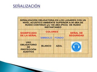 SEÑALIZACIÓN OBLIGATORIA EN LOS LUGARES CON UN
NIVEL ACUSTICO AMBIENTE SUPERIOR A 90 dBA DE
RUIDO CONTINUO y/o 140 dBA (PICO) DE RUIDO
INSTANTANEO
COLORES
SIGNIFICADO
DE LA SEÑAL
SIMBOLO FONDO
SEÑAL DE
SEGURIDAD
USO
OBLIGATORIO
DE
PROTECCIÓN
AUDITIVA
BLANCO AZUL
 