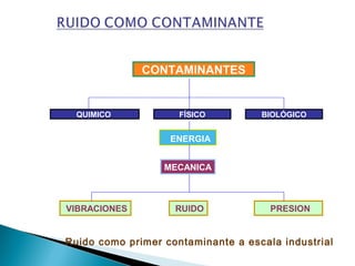 ENERGIA
CONTAMINANTES
MECANICA
RUIDOVIBRACIONES PRESION
BIOLÓGICOQUIMICO FÍSICO
Ruido como primer contaminante a escala industrial
 