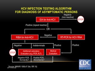 Cdc Hcv Testing Algorithm 339461_ facts diagnosis and interpretation.pptx