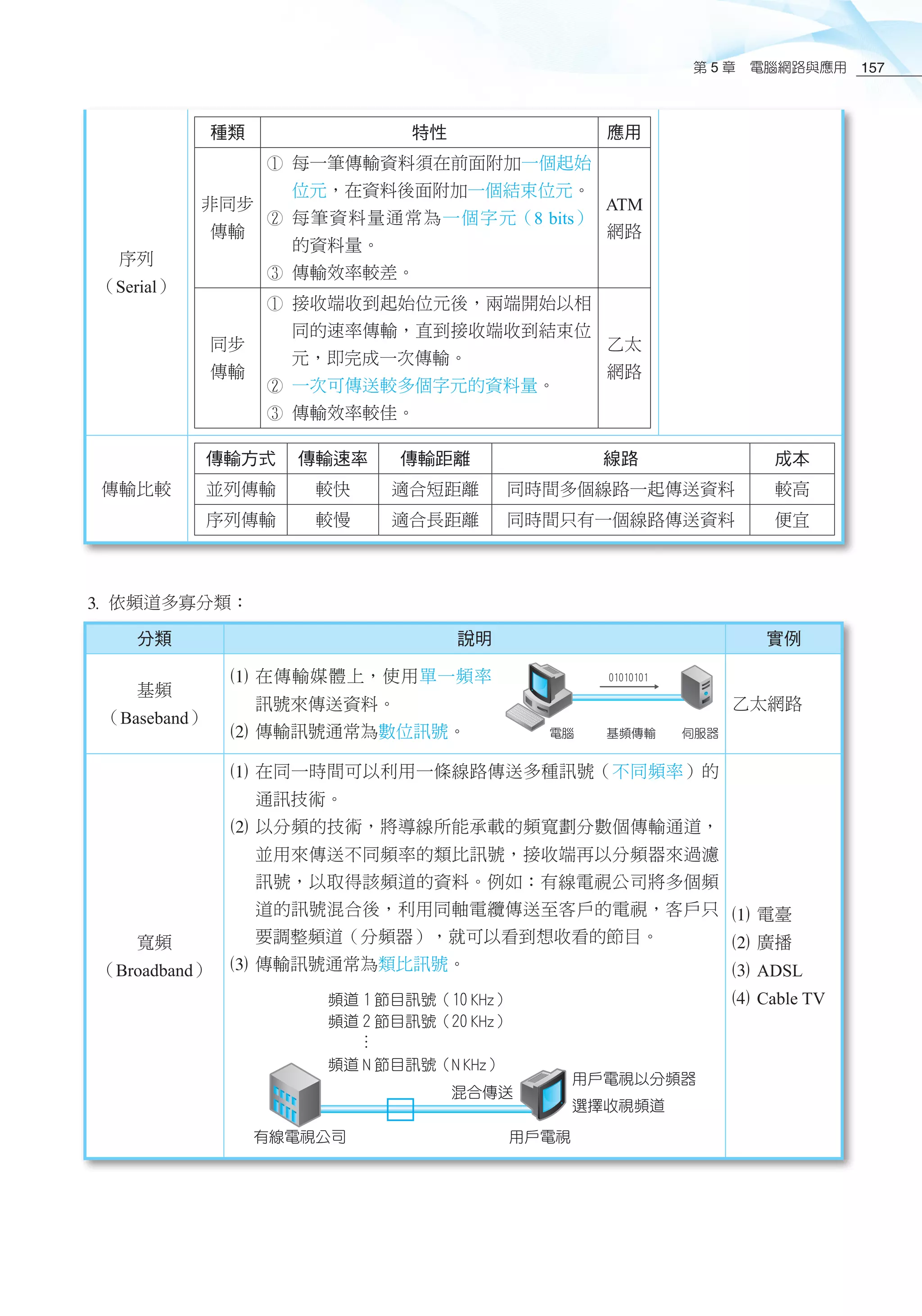 第 5 章　電腦網路與應用 157
序列
（Serial）
種類 特性 應用
非同步
傳輸
泝 每一筆傳輸資料須在前面附加一個起始
位元，在資料後面附加一個結束位元。
沴 每筆資料量通常為一個字元（8 bits）
的資料量。
沊 傳輸效率較差。
ATM
網路
同步
傳輸
泝 接收端收到起始位元後，兩端開始以相
同的速率傳輸，直到接收端收到結束位
元，即完成一次傳輸。
沴 一次可傳送較多個字元的資料量。
沊 傳輸效率較佳。
乙太
網路
傳輸比較
傳輸方式 傳輸速率 傳輸距離 線路 成本
並列傳輸 較快 適合短距離 同時間多個線路一起傳送資料 較高
序列傳輸 較慢 適合長距離 同時間只有一個線路傳送資料 便宜
3	依頻道多寡分類：
分類 說明 實例
基頻
（Baseband）
1	在傳輸媒體上，使用單一頻率
訊號來傳送資料。
2	傳輸訊號通常為數位訊號。
乙太網路
寬頻
（Broadband）
1	在同一時間可以利用一條線路傳送多種訊號（不同頻率）的
通訊技術。
2	以分頻的技術，將導線所能承載的頻寬劃分數個傳輸通道，
並用來傳送不同頻率的類比訊號，接收端再以分頻器來過濾
訊號，以取得該頻道的資料。例如：有線電視公司將多個頻
道的訊號混合後，利用同軸電纜傳送至客戶的電視，客戶只
要調整頻道（分頻器），就可以看到想收看的節目。
3	傳輸訊號通常為類比訊號。
1	電臺
2	廣播
3	ADSL
4	Cable TV
 