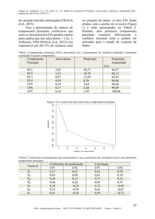 Hongyu, K., Sandanielo, V. L. M., Junior, G. J. O. Análise de Componentes Principais: resumo teórico, aplicação e interpretação.E&S -
Engineering and Science, (2016), 5:1.
87
E&S - Engineering and Science ISSN: 2358-5390DOI: 10.18607/ES20164053 Volume 1, Edição 5
da variação total das informações (FRAGA
et al., 2015).
Para a determinação do número de
componentes principais, verificou-se que
como os dois primeiros CPs gerados a partir
desta análise que tem autovalores > 1 (𝜆𝑖 >
1) (Kaiser, 1958; FRAGA, et al., 2015) e foi
responsável por 68,13% da variância total
no conjunto de dados, os dois CPs foram
retidos, com o auxílio do screeplot (Figura
1) e estão apresentados na Tabela 2.
Portanto, dois primeiros componentes
principais resumem efetivamente a
variância amostral total e podem ser
utilizados para o estudo do conjunto de
dados.
Tabela 1:Componentes principais (CPs), autovalores (𝜆𝑖) e porcentagem da variância explicada e proporção
acumulada (%) pelos componentes.
Componente
Principal
Autovalores Proporção Proporção
Acumulada
(%)
PC1 3,45 49,37 49,37
PC2 1,31 18,76 68,13
PC3 0,97 13,89 82,03
PC4 0,58 8,36 90,40
CP5 0,39 5,64 96,04
CP6 0,17 2,44 98,49
CP7 0,10 1,50 100,00
Figura 1.O screeplot dos autovalores dos componentes principais.
Tabela 2: Coeficientes de ponderação das características e seus coeficientes de correlações com os dois primeiros
componentes principais.
Variável
Coeficiente de ponderação Correlação
CP1 CP2 CP1 CP2
X1 0,27 0,61 0,51 0,70
X2 0,43 0,09 0,81 0,10
X3 0,38 0,13 0,71 0,15
X4 0,46 0,28 0,85 0,33
X5 0,38 -0,39 0,72 -0,45
X6 0,35 -0,59 0,65 -0,67
X7 0,31 -0,10 0,59 -0,12
 