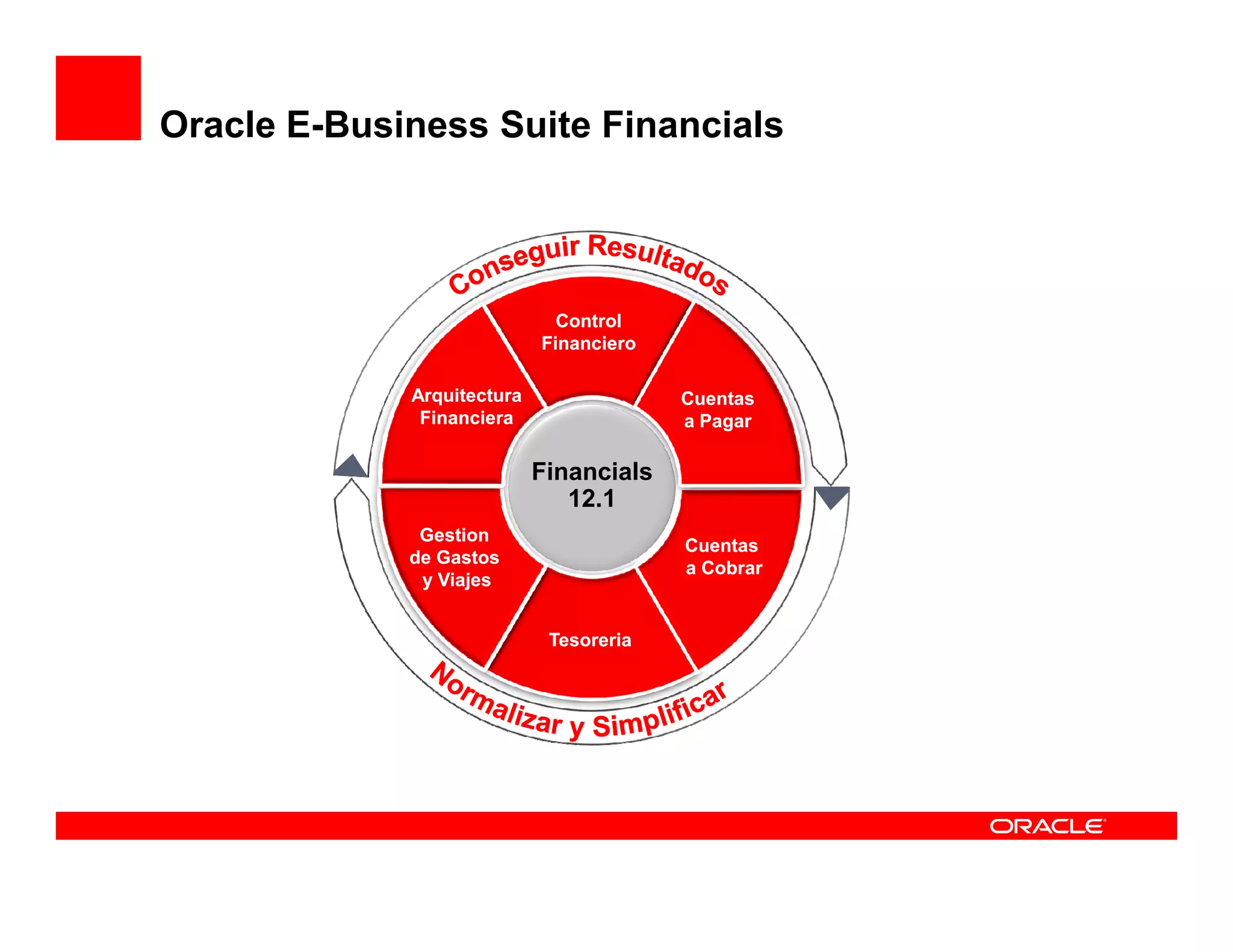 Oracle E-Business Suite Financials




                              Control
                            Financiero

             Arquitectura                Cuentas
              Financiera                 a Pagar

                            Financials
                               12.1
              Gestion
                                         Cuentas
             de Gastos
                                         a Cobrar
              y Viajes


                             Tesoreria
 