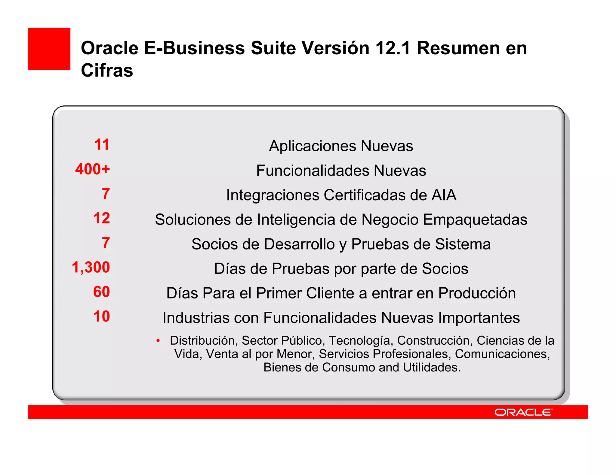 Oracle E-Business Suite Versión 12.1 Resumen en
 Cifras


  11                        Aplicaciones Nuevas
400+                      Funcionalidades Nuevas
   7                Integraciones Certificadas de AIA
  12    Soluciones de Inteligencia de Negocio Empaquetadas
   7          Socios de Desarrollo y Pruebas de Sistema
1,300             Días de Pruebas por parte de Socios
  60      Días Para el Primer Cliente a entrar en Producción
  10     Industrias con Funcionalidades Nuevas Importantes
        • Distribución, Sector Público, Tecnología, Construcción, Ciencias de la
          Vida, Venta al por Menor, Servicios Profesionales, Comunicaciones,
                           Bienes de Consumo and Utilidades.
 