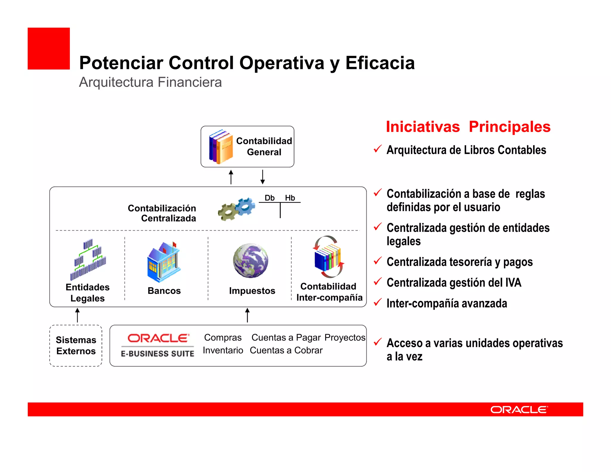 Potenciar Control Operativa y Eficacia
    Arquitectura Financiera


                                                                      Iniciativas Principales
                                     Contabilidad
                                       General                        Arquitectura de Libros Contables


                                           Db   Hb                    Contabilización a base de reglas
             Contabilización                                          definidas por el usuario
               Centralizada
                                                                      Centralizada gestión de entidades
                                                                      legales
                                                                      Centralizada tesorería y pagos
 Entidades                                            Contabilidad    Centralizada gestión del IVA
                 Bancos             Impuestos
  Legales                                            Inter-compañía
                                                                      Inter-compañía avanzada

Sistemas                        Compras Cuentas a Pagar Proyectos
                                                                      Acceso a varias unidades operativas
Externos                       Inventario Cuentas a Cobrar
                                                                      a la vez
 