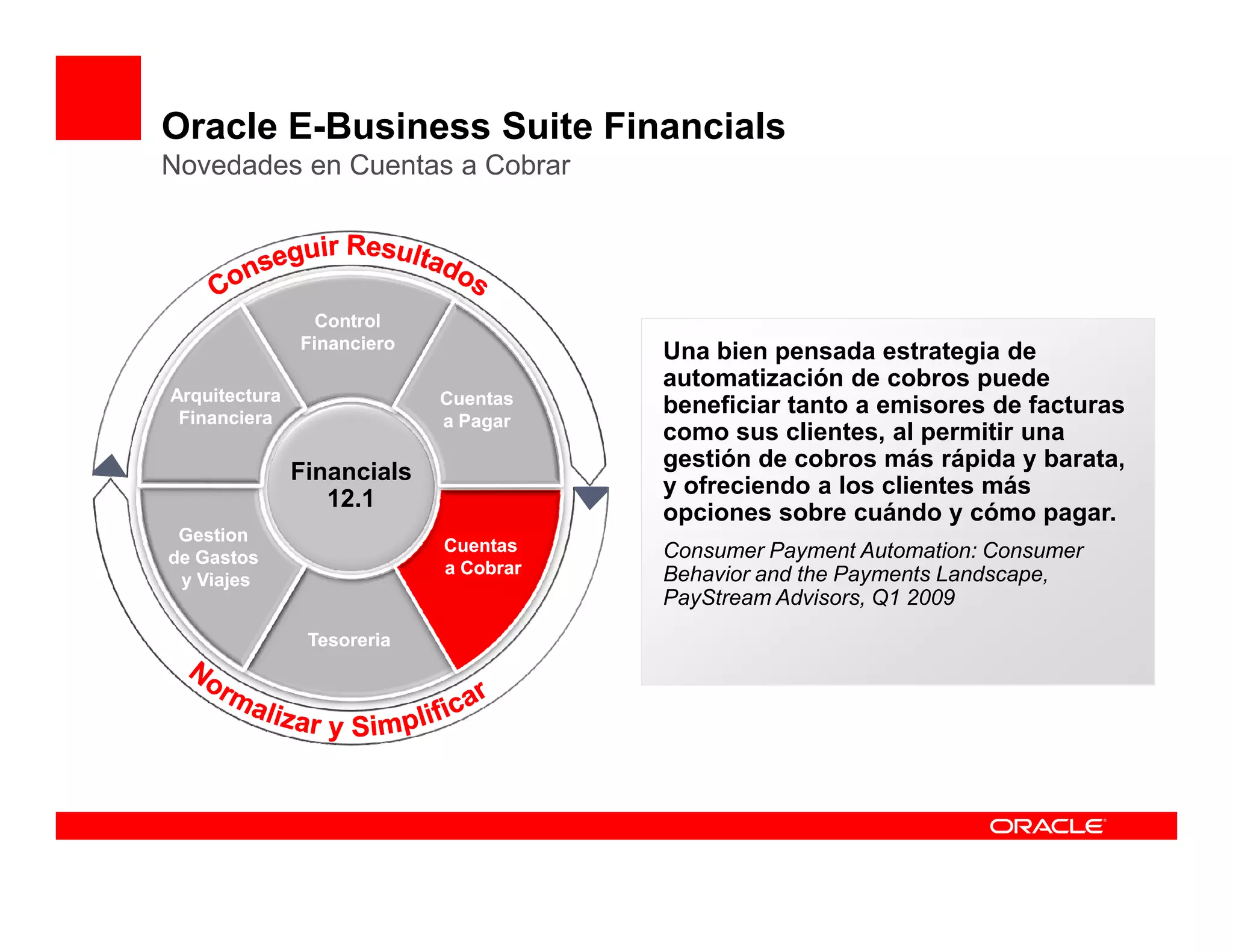 Oracle E-Business Suite Financials
Novedades en Cuentas a Cobrar




                 Control
               Financiero
                                       Una bien pensada estrategia de
                                       automatización de cobros puede
Arquitectura                Cuentas
 Financiera
                                       beneficiar tanto a emisores de facturas
                            a Pagar
                                       como sus clientes, al permitir una
                                       gestión de cobros más rápida y barata,
               Financials
                                       y ofreciendo a los clientes más
                  12.1
                                       opciones sobre cuándo y cómo pagar.
 Gestion
                            Cuentas    Consumer Payment Automation: Consumer
de Gastos
                            a Cobrar   Behavior and the Payments Landscape,
 y Viajes
                                       PayStream Advisors, Q1 2009
                Tesoreria
 