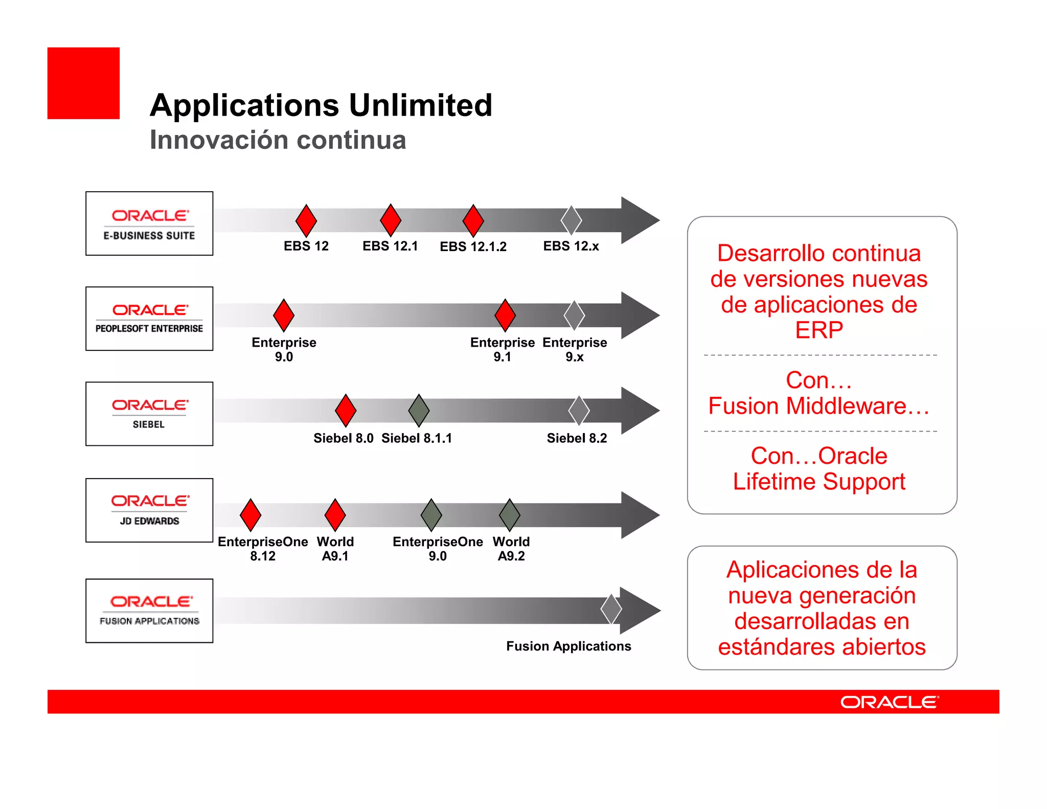 Applications Unlimited
Innovación continua


              EBS 12       EBS 12.1   EBS 12.1.2       EBS 12.x
                                                                        Desarrollo continua
                                                                       de versiones nuevas
                                                                        de aplicaciones de
         Enterprise                         Enterprise Enterprise
                                                                               ERP
            9.0                                9.1        9.x

                                                                              Con…
                                                                       Fusion Middleware…
                  Siebel 8.0 Siebel 8.1.1              Siebel 8.2
                                                                           Con…Oracle
                                                                         Lifetime Support

     EnterpriseOne World       EnterpriseOne World
          8.12     A9.1             9.0      A9.2
                                                                        Aplicaciones de la
                                                                        nueva generación
                                                                         desarrolladas en
                                                 Fusion Applications   estándares abiertos
 