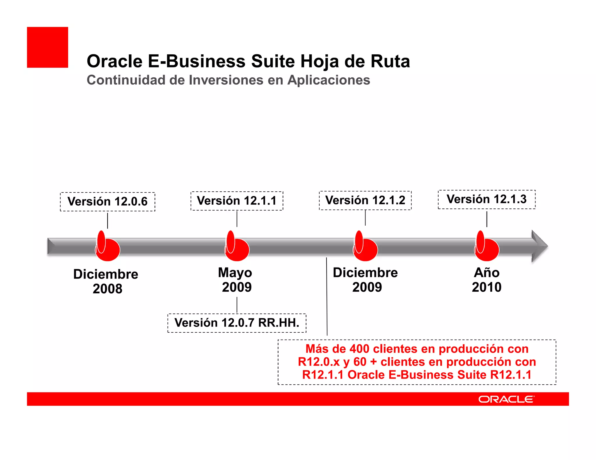 Oracle E-Business Suite Hoja de Ruta
   Continuidad de Inversiones en Aplicaciones




Versión 12.0.6      Versión 12.1.1       Versión 12.1.2       Versión 12.1.3




Diciembre               Mayo              Diciembre               Año
   2008                 2009                 2009                 2010

                 Versión 12.0.7 RR.HH.

                                      Más de 400 clientes en producción con
                                     R12.0.x y 60 + clientes en producción con
                                     R12.1.1 Oracle E-Business Suite R12.1.1
 