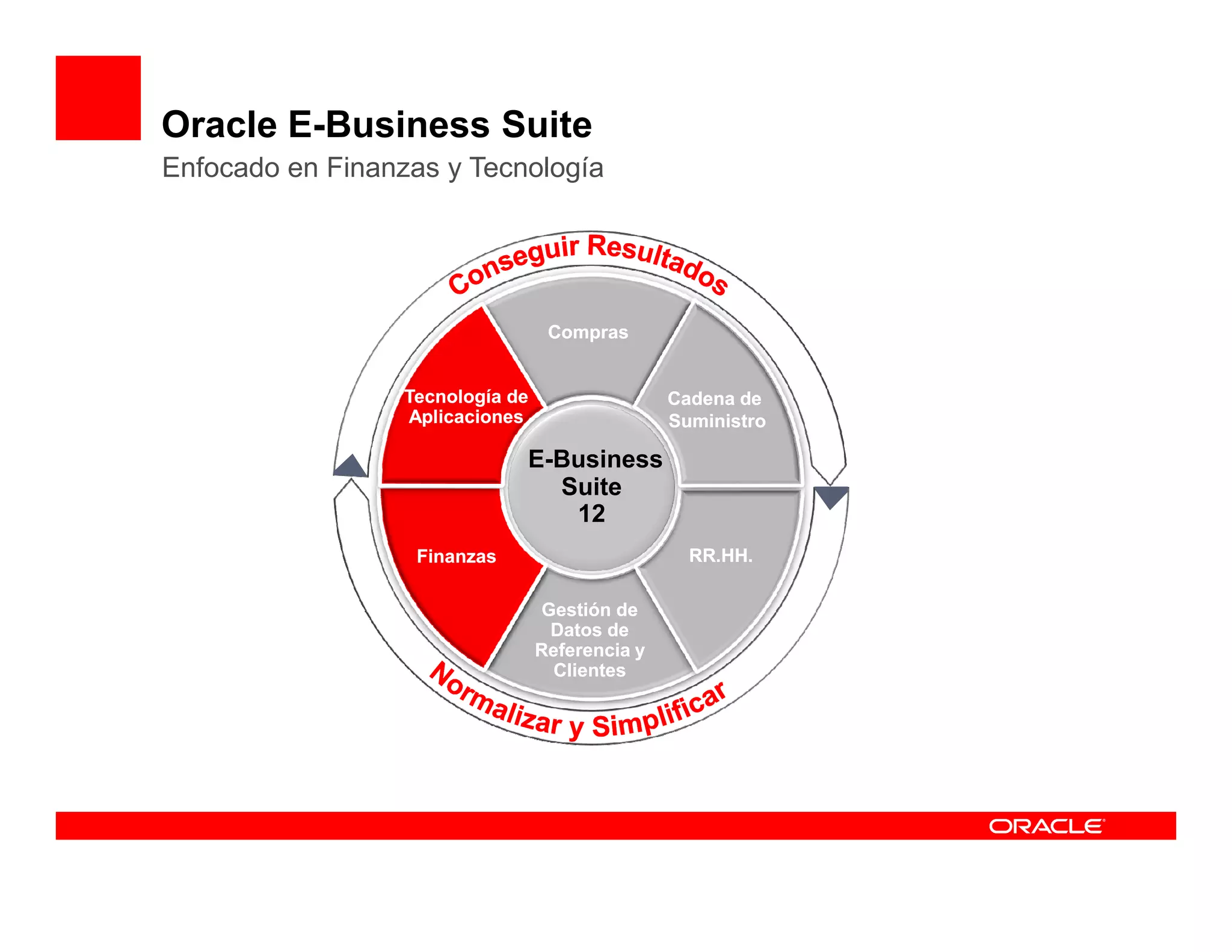 Oracle E-Business Suite
Enfocado en Finanzas y Tecnología




                                   Compras


                  Tecnología de                  Cadena de
                  Aplicaciones                   Suministro

                              E-Business
                                Suite
                                 12
                   Finanzas                        RR.HH.

                                   Gestión de
                                    Datos de
                                  Referencia y
                                    Clientes
 