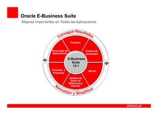 Oracle E-Business Suite
Mejoras Importantes en Todas las Aplicaciones




                                   Compras


                  Tecnología de                  Cadena de
                  Aplicaciones                   Suministro

                               E-Business
                                 Suite
                                  12.1
                  Finanzas y
                                                   RR.HH.
                  Proyectos

                                   Gestión de
                                    Datos de
                                  Referencia y
                                    Clientes
 