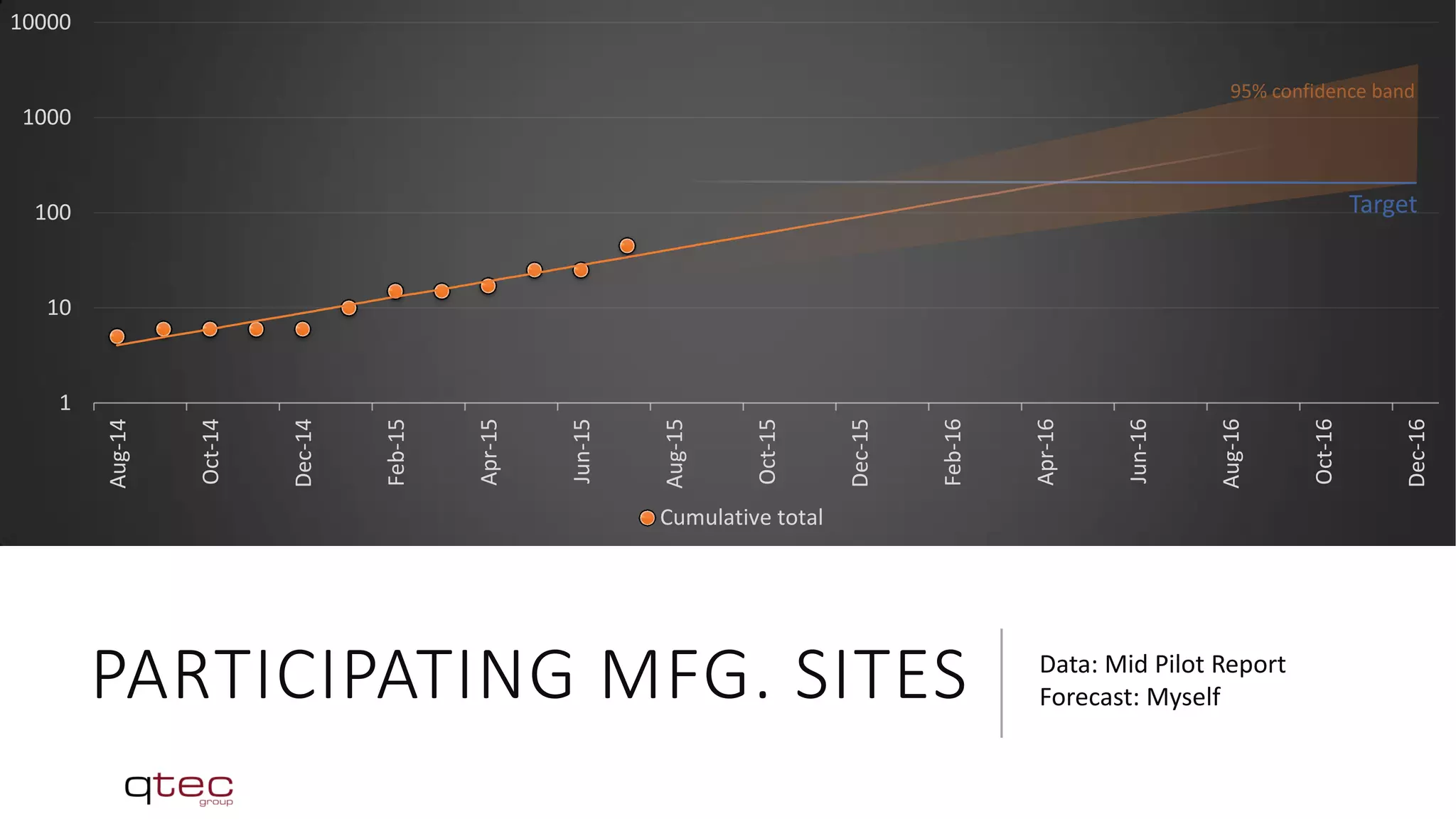 PARTICIPATING MFG. SITES Data: Mid Pilot Report
Forecast: Myself
1
10
100
1000
10000
Aug-14
Oct-14
Dec-14
Feb-15
Apr-15
Jun-15
Aug-15
Oct-15
Dec-15
Feb-16
Apr-16
Jun-16
Aug-16
Oct-16
Dec-16
Cumulative total
 