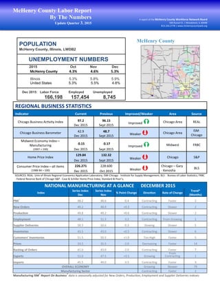 POPULATION
McHenry County, Illinois, LWDB2
UNEMPLOYMENT NUMBERS
2015 Oct Nov Dec
McHenry County 4.3% 4.6% 5.3%
Illinois 5.3% 5.8% 5.9%
United States 5.3% 5.5% 4.8%
Dec 2015: Labor Force Employed Unemployed
166,198 157,454 8,745
McHenry County Labor Report
By The Numbers
Update Quarter 3, 2015
A report of the McHenry County Workforce Network Board
500 Russel Ct. | Woodstock, IL 60098
815.334.2778 | www.mchenrycountywib.org
McHenry County
REGIONAL BUSINESS STATISTICS
Indicator Current Previous Improved/Weaker Area Source
Chicago Business Activity Index 97.2 96.15
Improved  Chicago Area REAL
Dec 2015 Sept 2015
Chicago Business Barometer 42.9 48.7
Weaker  Chicago Area
ISM-
ChicagoDec 2015 Sept 2015
Midwest Economy Index—
Manufacturing
(2007 = 100)
-0.15 -0.17
Improved  Midwest FRBC
Dec 2015 Sept 2015
Home Price Index
129.84 132.32
Weaker  Chicago S&P
Dec 2015 Sept 2015
Consumer Price Index—all items
(1988-84 = 100)
226.271 228.600
Weaker  Chicago – Gary
- Kenosha
BLS
Dec 2015 Oct 2015
SOURCES: REAL- Univ of Illinois Regional Economics Application Laboratory; ISM-Chicago - Institute for Supply Management; BLS - Bureau of Labor Statistics; FRBC
- Federal Reserve Bank of Chicago S&P - Case & Schiller Home Price Index, Standard & Poor’s;
NATIONAL MANUFACTURING AT A GLANCE DECEMBER 2015
Index
Series Index
Dec
Series Index
Nov
% Point Change Direction Rate of Change
Trend*
(Months)
PMI®
48.2 48.6 -0.4 Contracting Faster 2
New Orders 49.2 48.9 +0.3 Contracting Slower 2
Production 49.8 49.2 +0.6 Contracting Slower 2
Employment 48.1 51.3 -3.2 Contracting From Growing 1
Supplier Deliveries 50.3 50.6 -0.3 Slowing Slower 5
Inventories 43.5 43.0 +0.5 Contracting Slower 6
Customers' Inventories 51.5 50.5 +1.0 Too High Faster 5
Prices 33.5 35.5 -2.0 Decreasing Faster 14
Backlog of Orders 41.0 43.0 -2.0 Contracting Faster 7
Exports 51.0 47.5 +3.5 Growing
From
Contracting 1
Imports 45.5 49.0 -3.5 Contracting Faster 3
OVERALL ECONOMY Growing Skower 79
Manufacturing Sector Contracting Faster 2
Manufacturing ISM®
Report On Business®
data is seasonally adjusted for New Orders, Production, Employment and Supplier Deliveries indexes
 