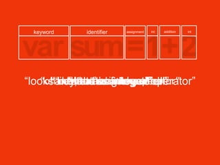 var sum=1+2
keyword identifier assignment int addition int
“hey, that’s a keyword!”“and that’s an identifier!”“thats an integer!”“another integer!”“oh cool! an addition operator”“looks like an assignment operator”
 