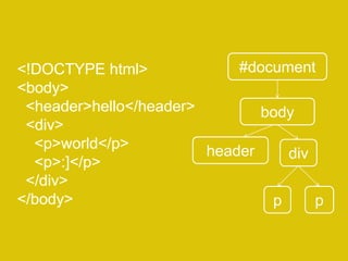 #document
body
header div
p p
<!DOCTYPE html>
<body>
<header>hello</header>
<div>
<p>world</p>
<p>:]</p>
</div>
</body>
<!DOCTYPE html>
<body>
<header>hello</header>
<div>
<p>world</p>
<p>:]</p>
</div>
</body>
 