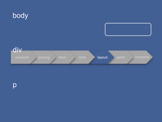 paintlayoutstyledomparsingnetwork compose
body
div
p
 