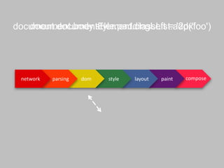 paintlayoutstyledomparsingnetwork compose
document.documentElement.classList.add('foo')document.body.style.paddingLeft = '2px'
 