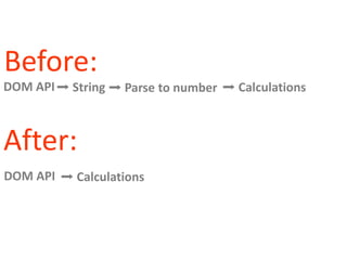 Before:
After:
DOM API
DOM API
➡ String ➡ Parse to number ➡ Calculations
➡ Calculations
 