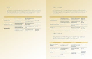 E Q U I T Y F I X E D I N C O M E
Large Cap U.S. Stocks	
Small and Mid Cap U.S. Stocks
International Stocks
High Quality Core U.S. Stocks
Large Cap Sector Emphasis
Sub-advised by WestEnd Advisors
Active and Passively Managed Funds
by Size and Management Style
Core International Active and Passively
Managed Funds Diversified by
Geography and Management Style
Emerging Markets Active and Passively
Managed Funds With an Emphasis on
Rising Middle Class Consumption
Meet or exceed the benchmark with
less than market risk
Exceed the benchmark under most
conditions
Meet or exceed the benchmark with
less than market risk
Meet or exceed strategy benchmark
and provide diversification from U.S.
markets
Exceed strategy benchmark over
a market cycle and provide further
diversification
S&P 500 Index
S&P 1000 Index
MSCI EAFE
MSCI Emerging
Markets Index
Asset Class Strategies Strategy Objective Strategy Benchmark
Investment Grade Bonds	
Convertible & Preferred Securities
High Yield Bonds
Taxable Bonds Core Fixed Income
Sub-advised by Caprin Asset Management*
Municipal Bonds Core Fixed Income
Sub-advised by Caprin Asset Management*
Opportunistic Income
Opportunistic Value
Preservation of capital during volatile
markets and income generation
Tax sheltered income generation along
with capital preservation
Income generation, capital growth
and tactical extension of fixed income
portfolio duration
Capital growth and income generation
during favorable market conditions
Barclays Capital
Aggregate Bond
Index
Barclays
Muni Index
S&P Preferred Stock Index
Merrill Lynch
High Yield Index
Asset Class Strategies Strategy Objective Strategy Benchmark
Hedged and Absolute Return
Investments	
Commodities & Natural Resources
Real Estate
Convertible Arbitrage, Long-Short
Equity and Managed Futures*
Long commodities, Energy Funds
and Precious Metals
Global Real Estate
U.S. REITs
Low volatility, positive returns during
most market conditions and interest
rate environments providing protection
from market declines
Inflation hedge, capital growth and
diversification
Income, capital growth
and inflationary hedge
90 Day Treasury Bill
Dow Jones-
UBS Commodity Index
FTSE/EPRA/NAREIT
Global REIT Index
Dow Jones
U.S. REIT Index
Asset Class Strategies Strategy Objective Strategy Benchmark
Fixed income securities serve as an anchor against stock market volatility and as a reliable source of income in
diversified portfolios.We keep a close eye on market conditions to strategically limit credit and interest rate risk
in order to preserve capital.We take advantage of current conditions to tactically boost income and exploit
market inefficiencies.
Altavista evaluates investments outside the traditional stocks,bonds and cash framework to include real estate,
commodities and hedging strategies.Investments in these areas can help manage portfolio risk and provide
additional sources of return when added to a traditional allocation of stocks and bonds.
A LT E R N AT I V E S
The foundation of an account managed byAltavista is a sound approach to stock selection.Stocks are the most
important source of capital growth,as well as an important source current income through growing dividends.
We take a value-oriented,long-term view which emphasizes securities and strategies likely to do well over a
three to five year time frame.We seek to avoid over-priced securities and markets.
* Portfolios with less than $500,000 devoted to fixed income will generally be managed through the use of institutional class mutual funds and ExchangeTraded Funds (ETFs).
* Strategies managed byAQR Funds through institutional class mutual funds.
 